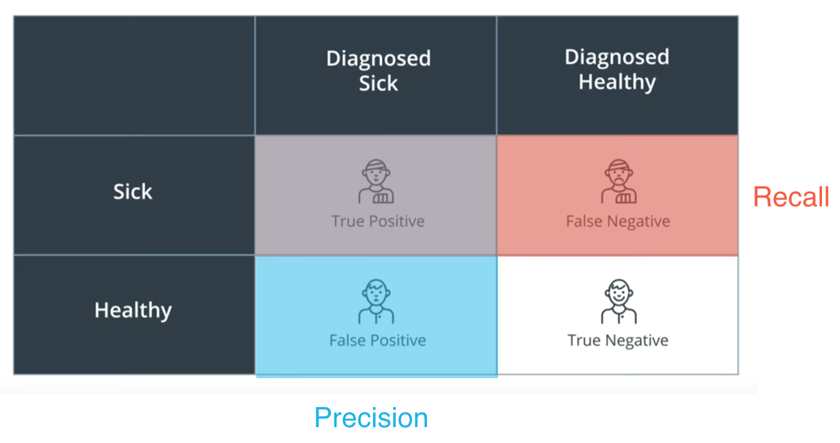 Precision and Recall